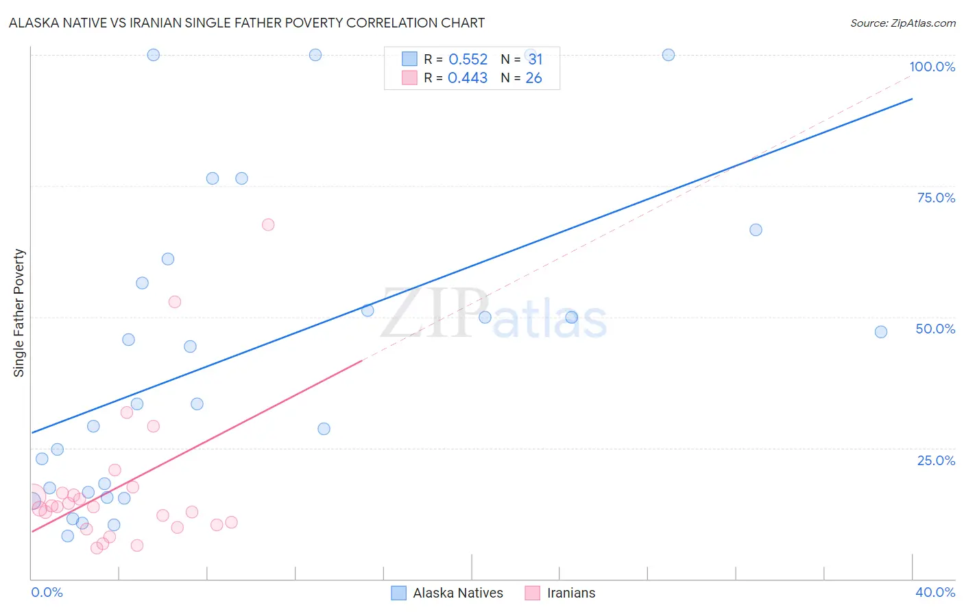 Alaska Native vs Iranian Single Father Poverty