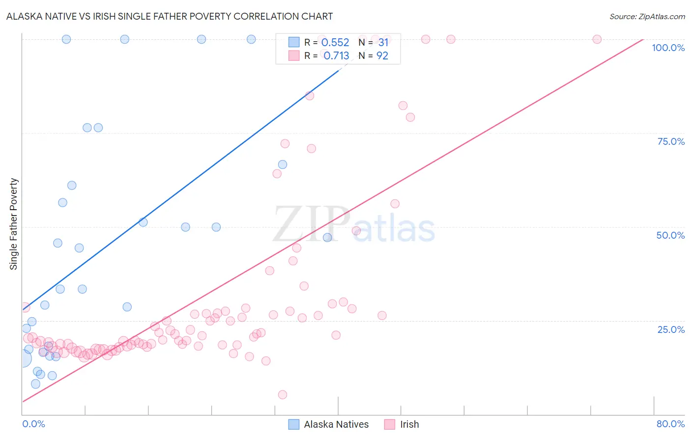 Alaska Native vs Irish Single Father Poverty