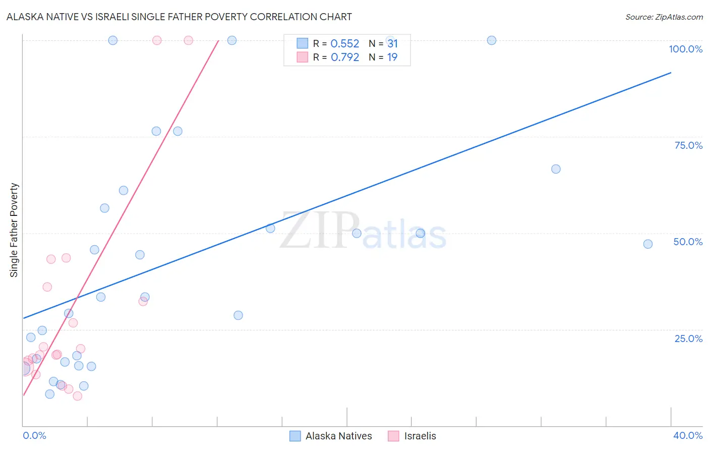 Alaska Native vs Israeli Single Father Poverty