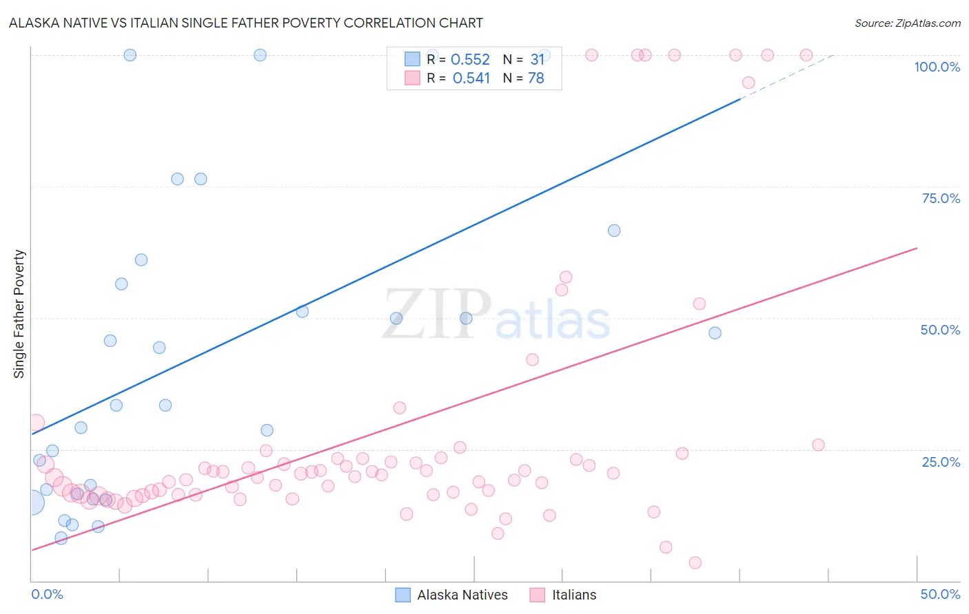 Alaska Native vs Italian Single Father Poverty