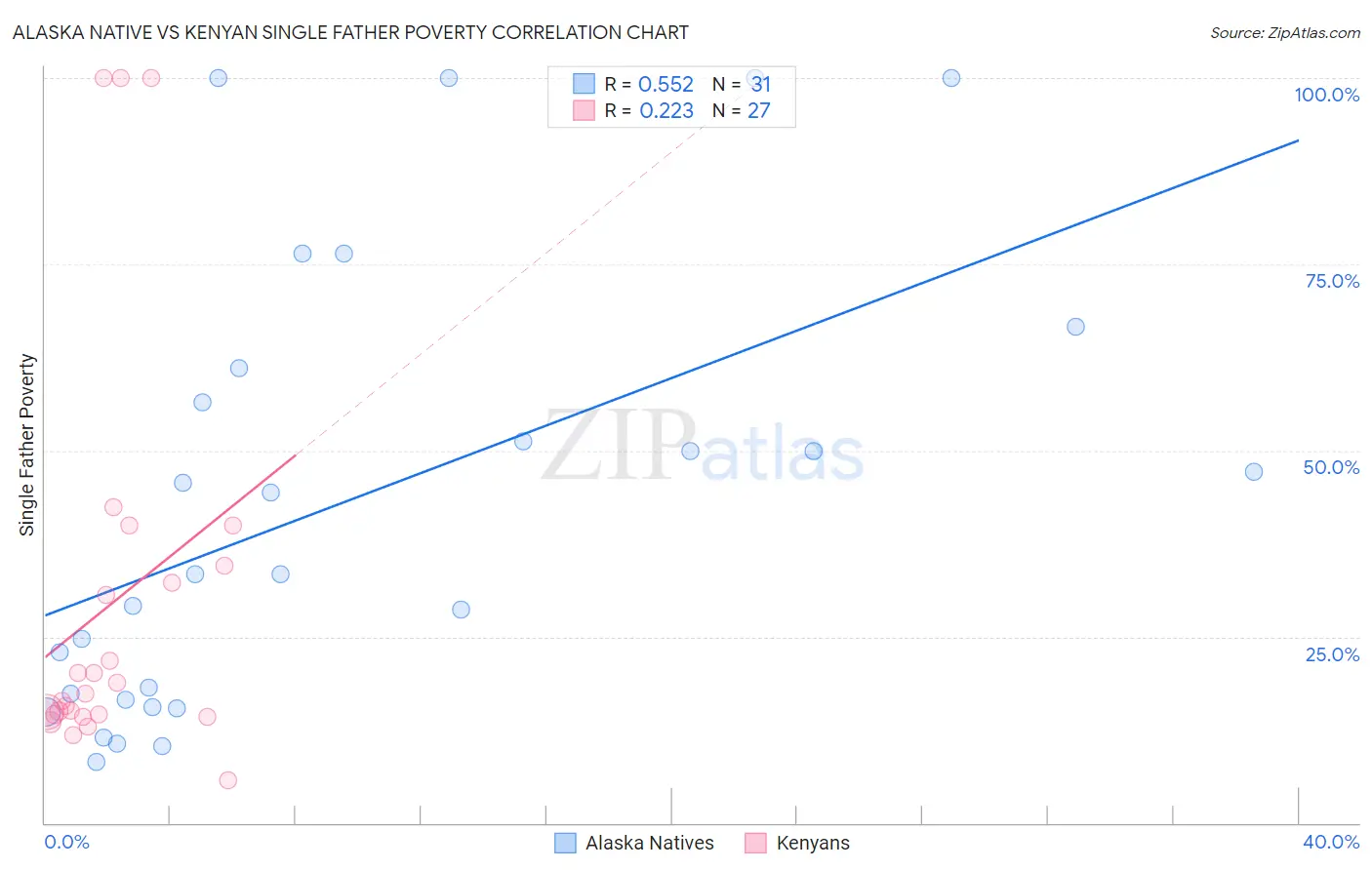 Alaska Native vs Kenyan Single Father Poverty