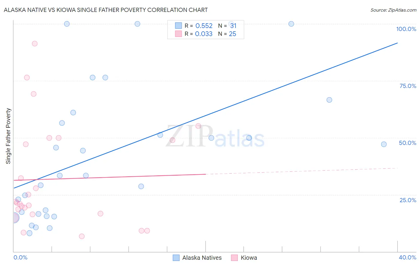 Alaska Native vs Kiowa Single Father Poverty
