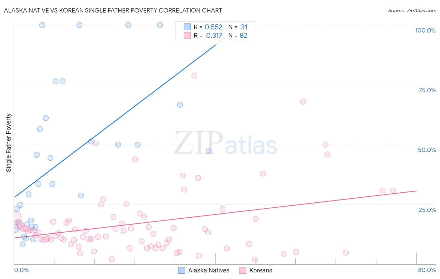 Alaska Native vs Korean Single Father Poverty