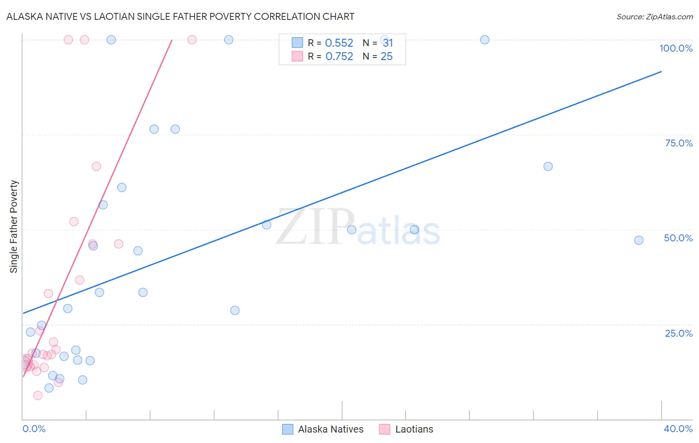 Alaska Native vs Laotian Single Father Poverty