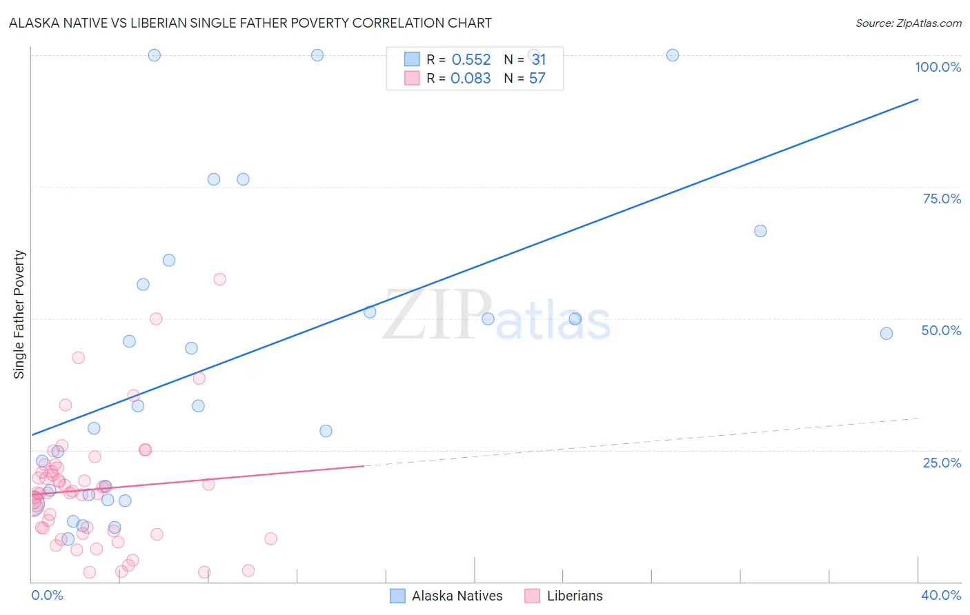 Alaska Native vs Liberian Single Father Poverty
