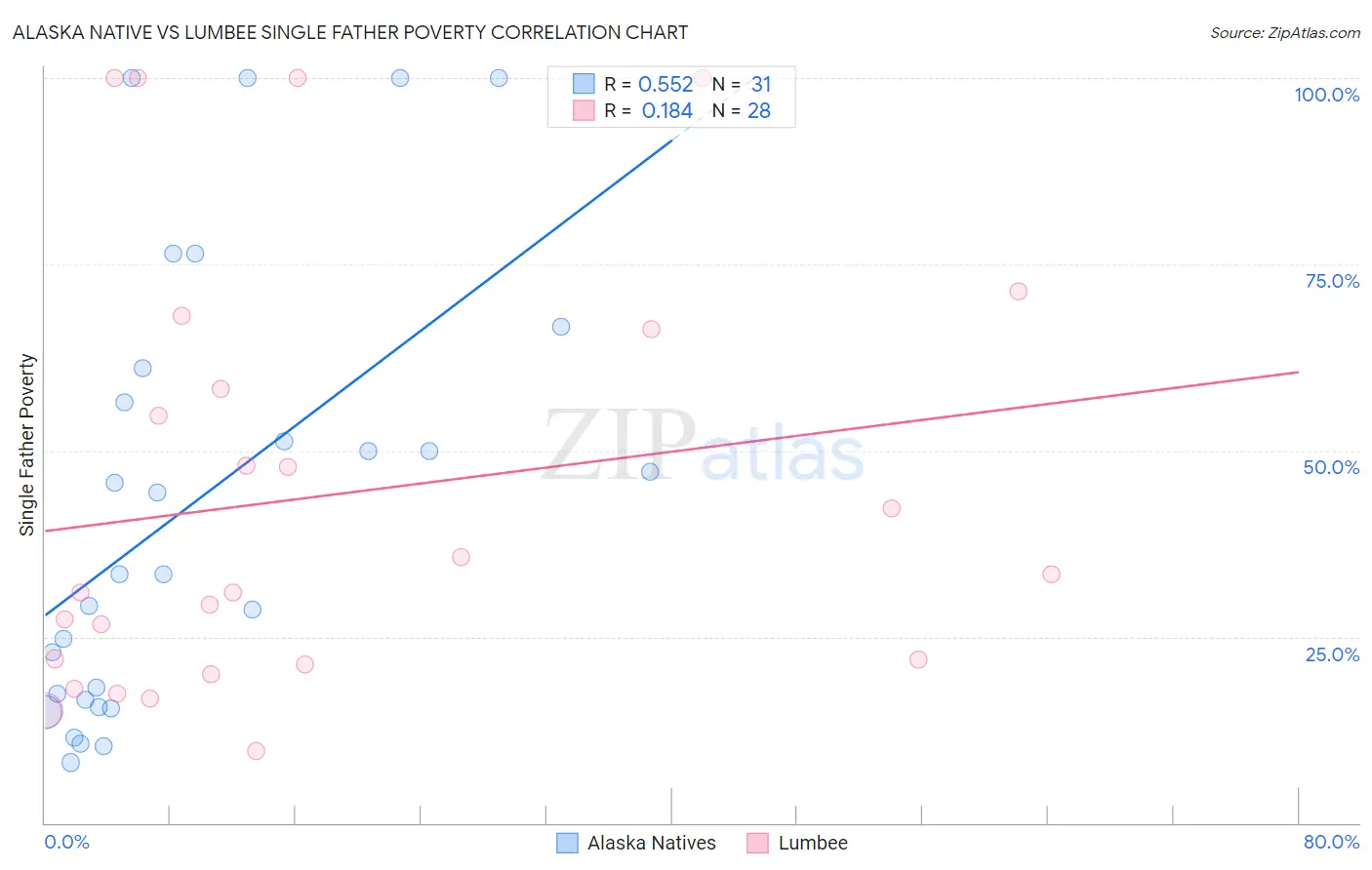 Alaska Native vs Lumbee Single Father Poverty