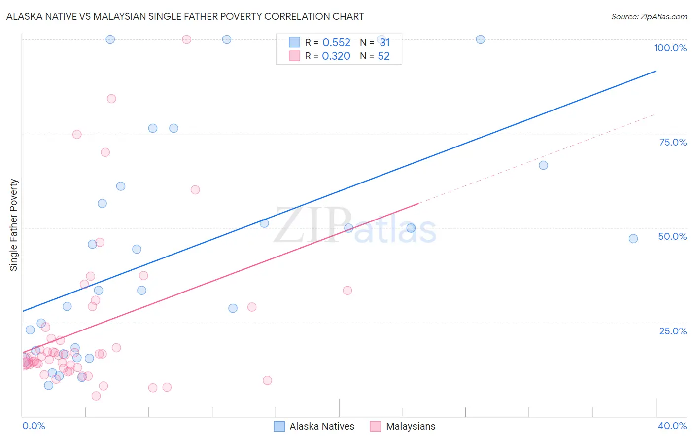 Alaska Native vs Malaysian Single Father Poverty