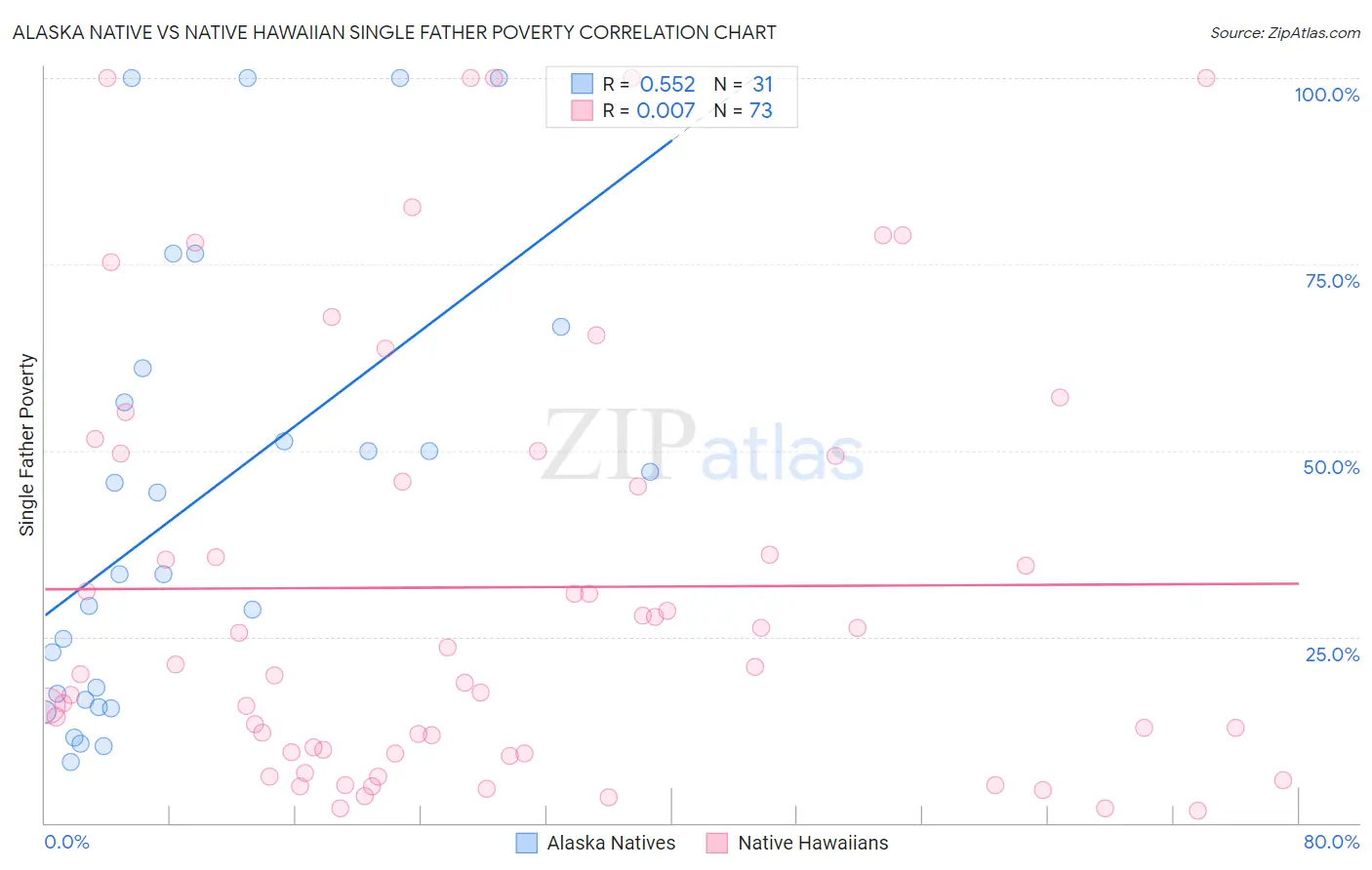 Alaska Native vs Native Hawaiian Single Father Poverty
