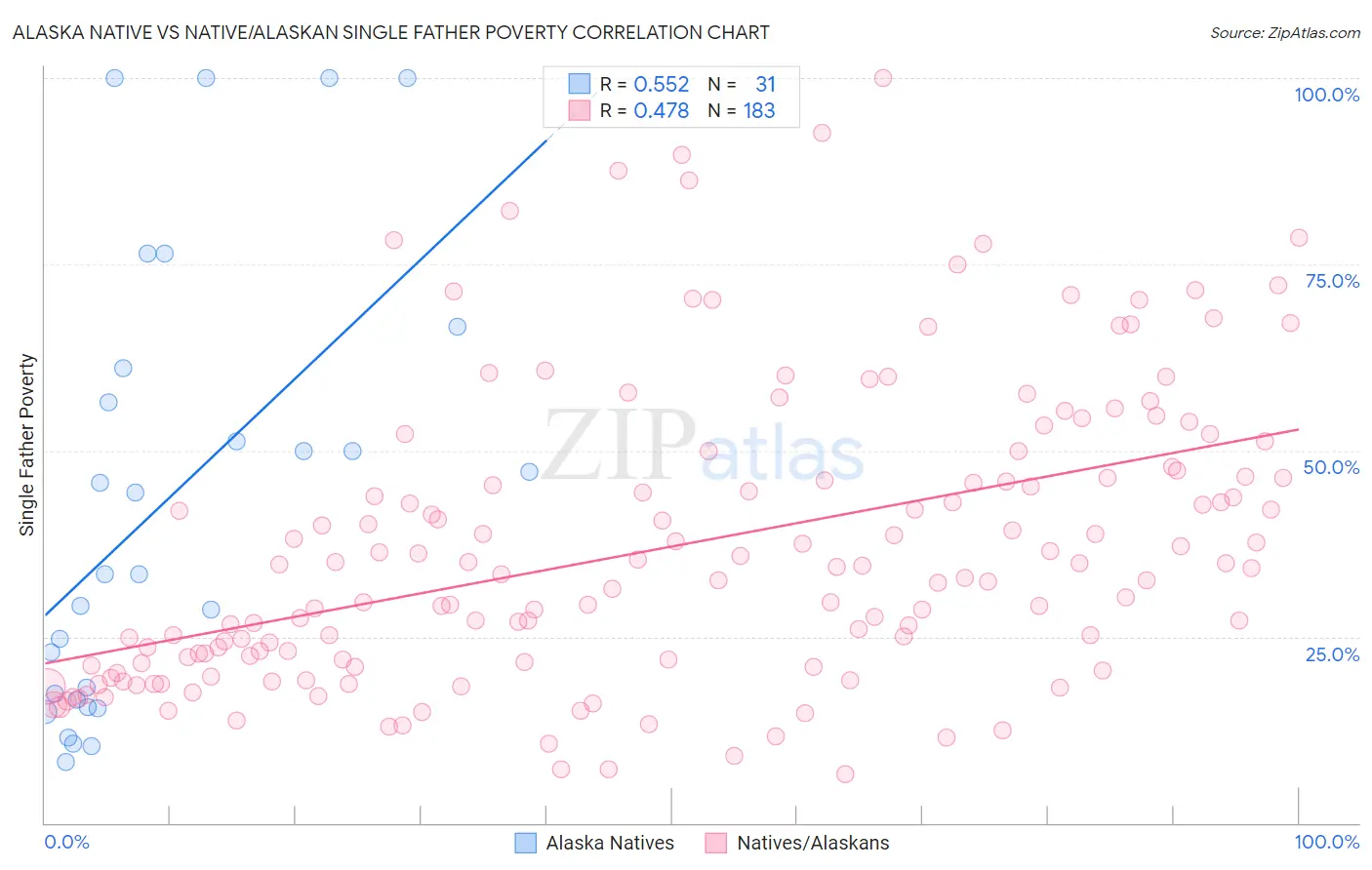 Alaska Native vs Native/Alaskan Single Father Poverty