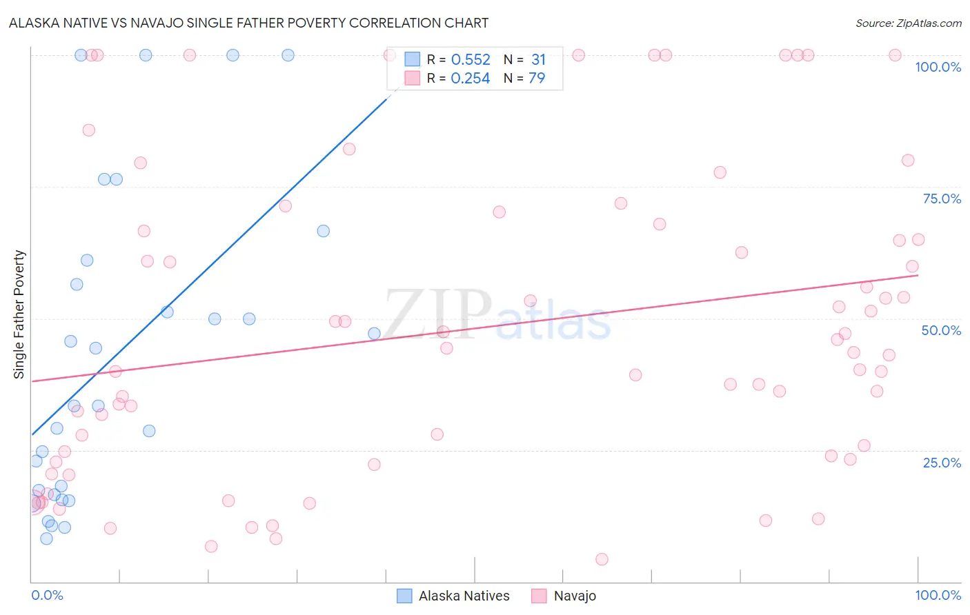 Alaska Native vs Navajo Single Father Poverty