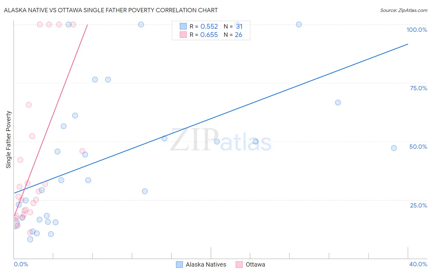 Alaska Native vs Ottawa Single Father Poverty