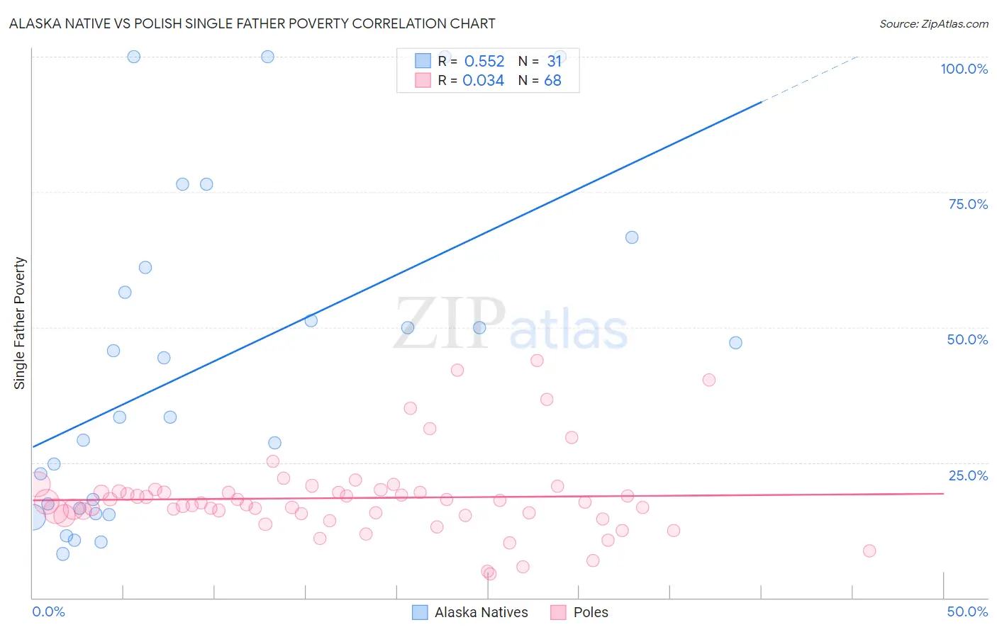 Alaska Native vs Polish Single Father Poverty