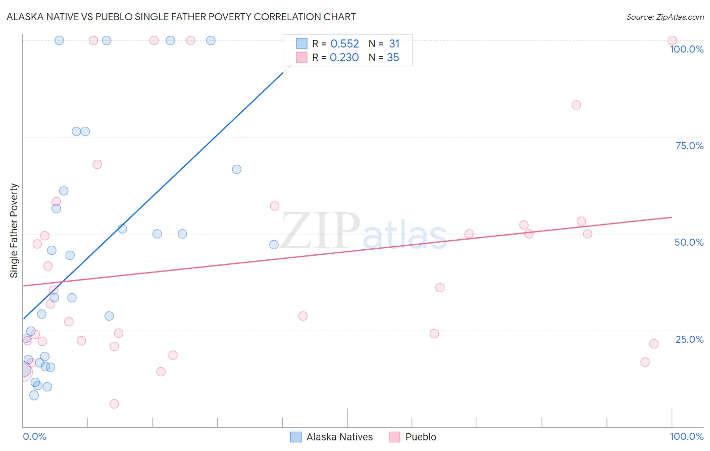 Alaska Native vs Pueblo Single Father Poverty