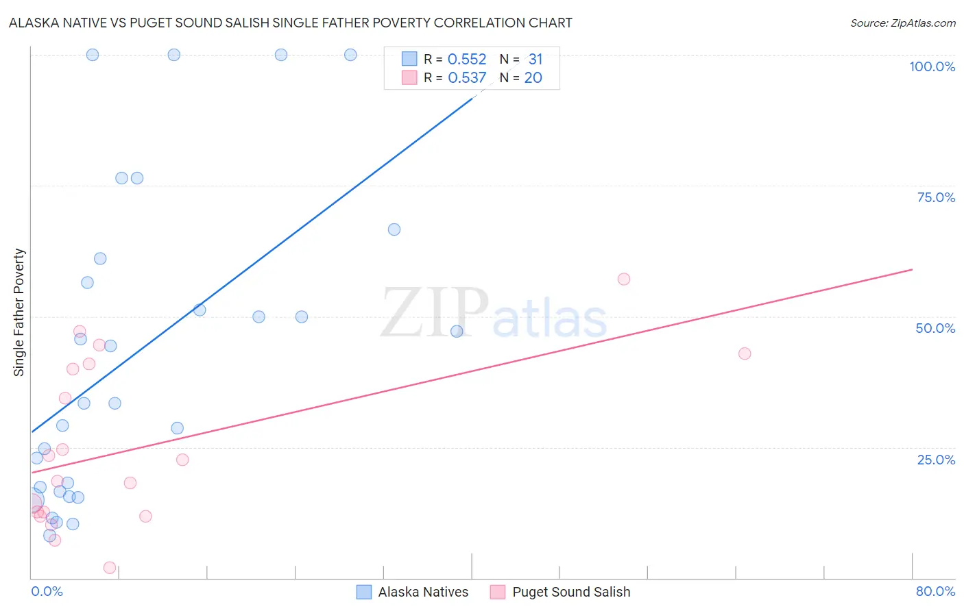 Alaska Native vs Puget Sound Salish Single Father Poverty