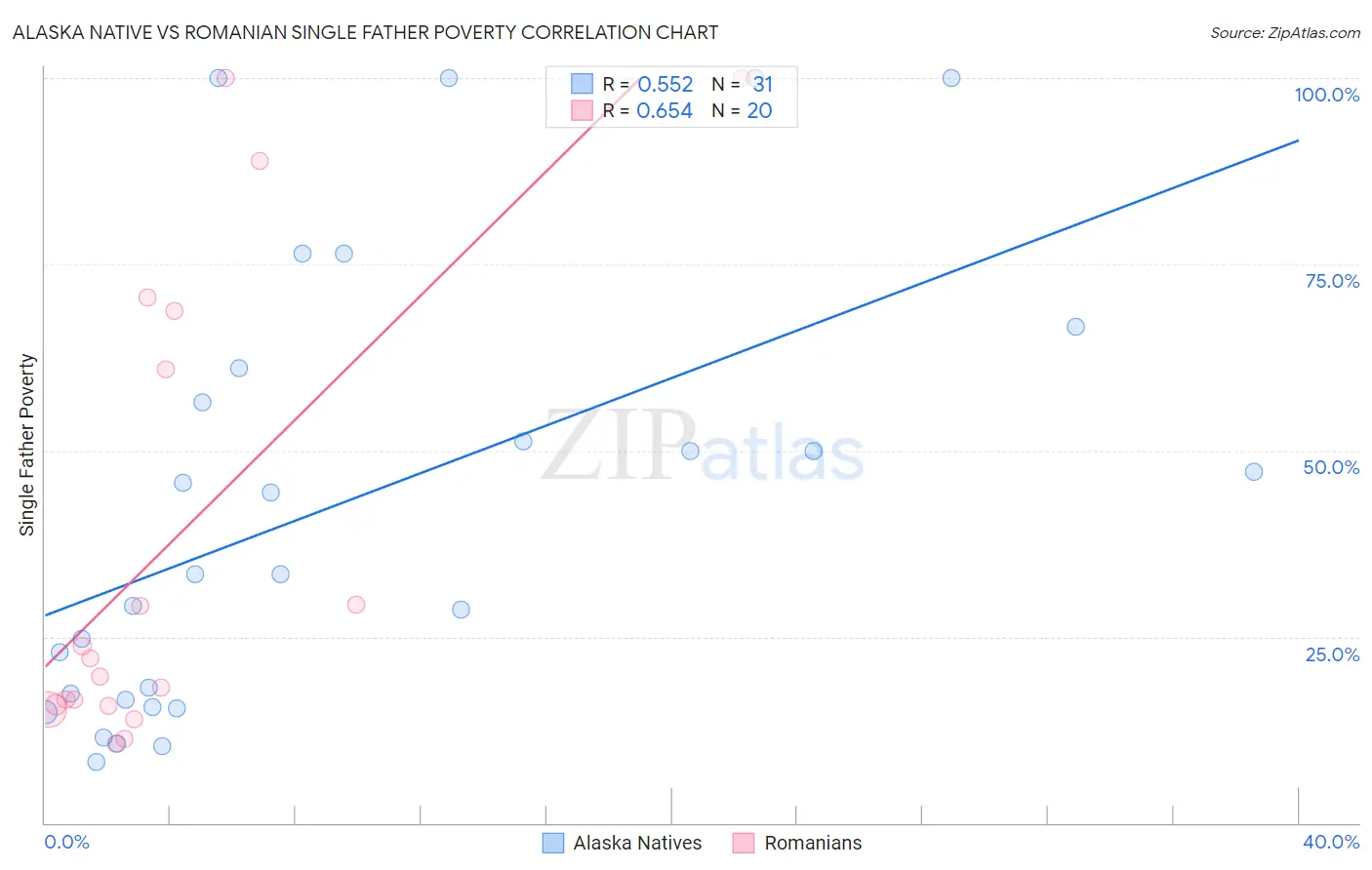 Alaska Native vs Romanian Single Father Poverty