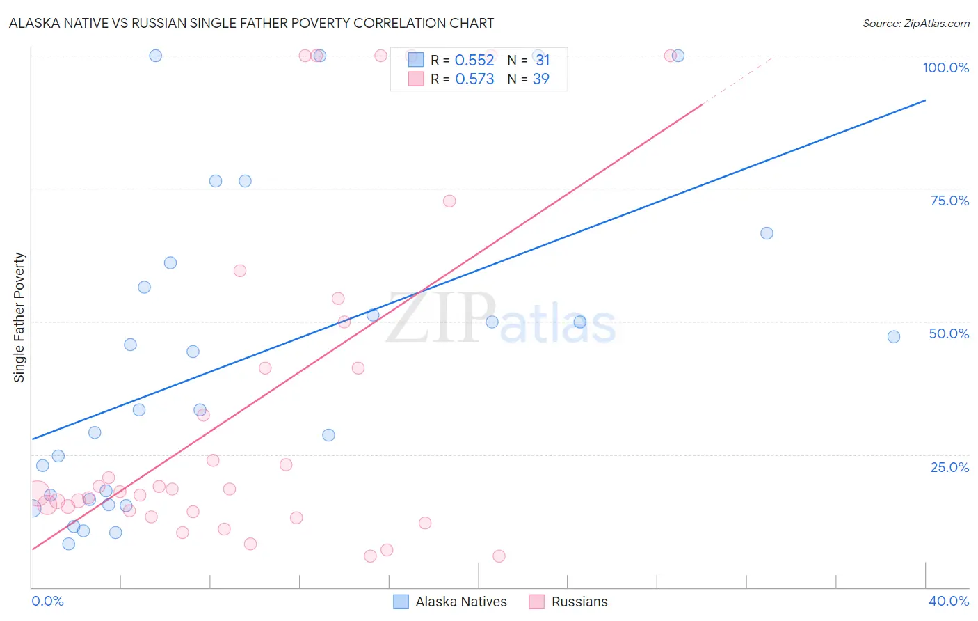 Alaska Native vs Russian Single Father Poverty
