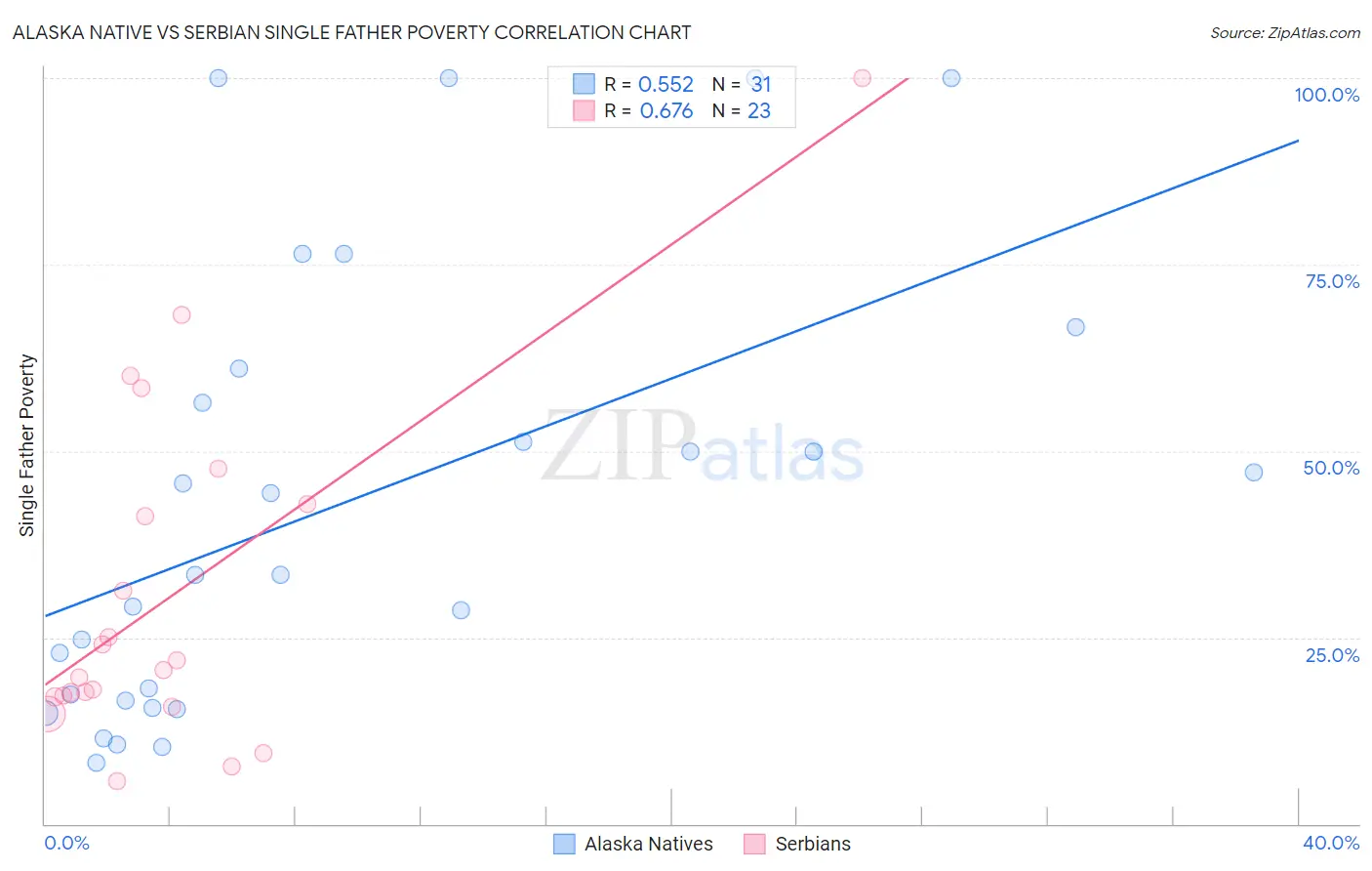 Alaska Native vs Serbian Single Father Poverty