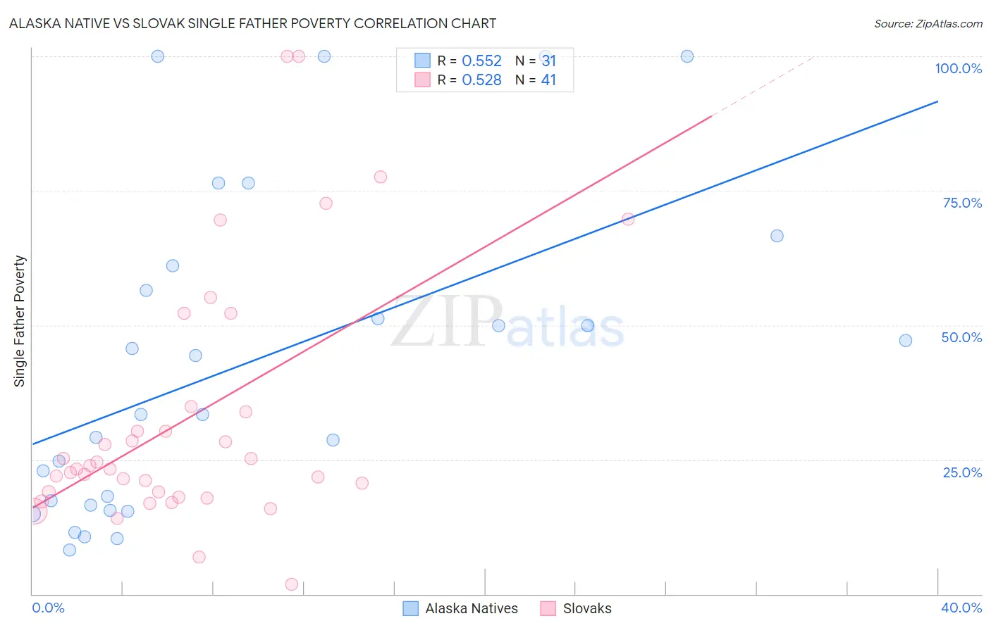 Alaska Native vs Slovak Single Father Poverty
