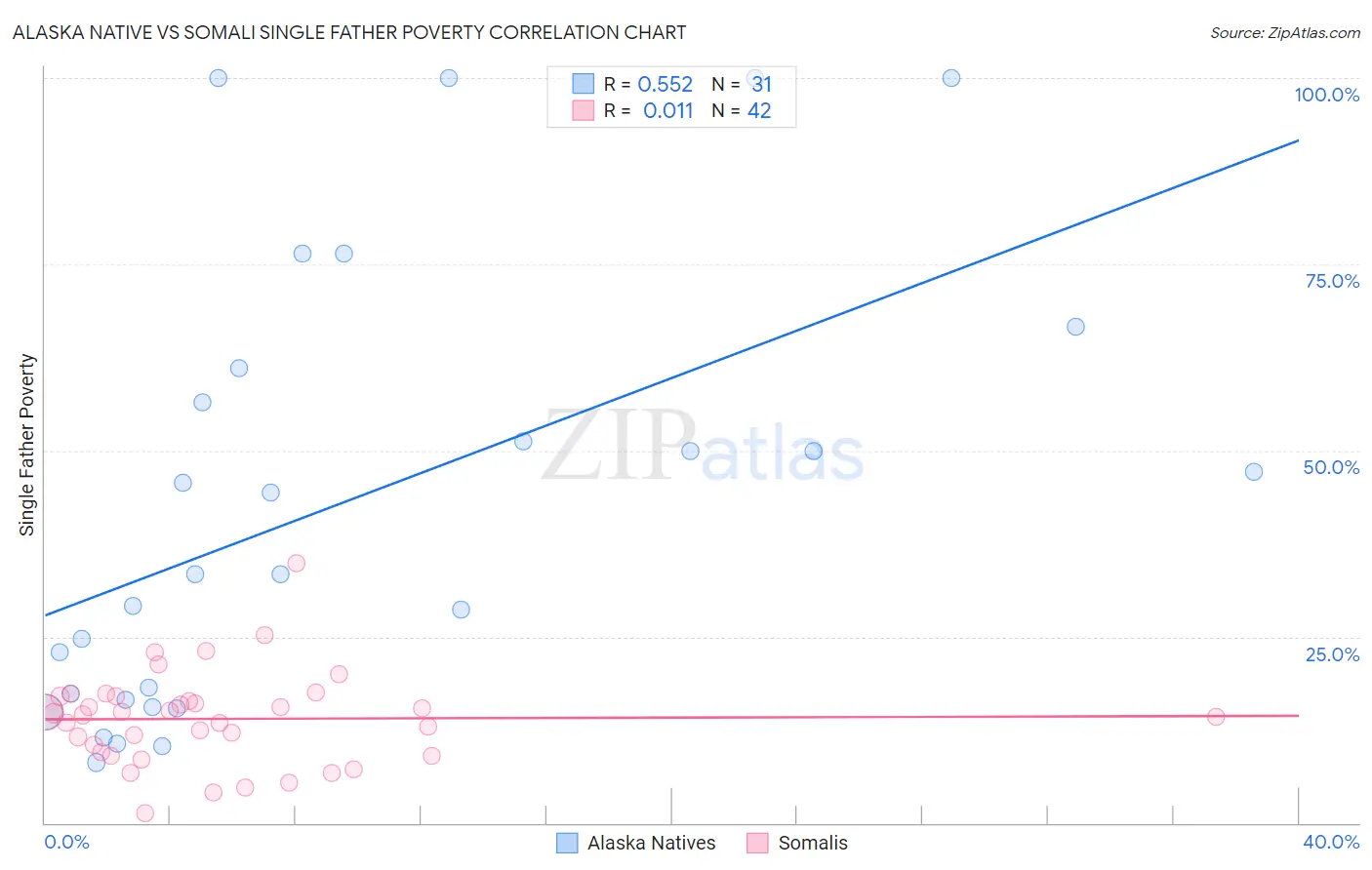 Alaska Native vs Somali Single Father Poverty