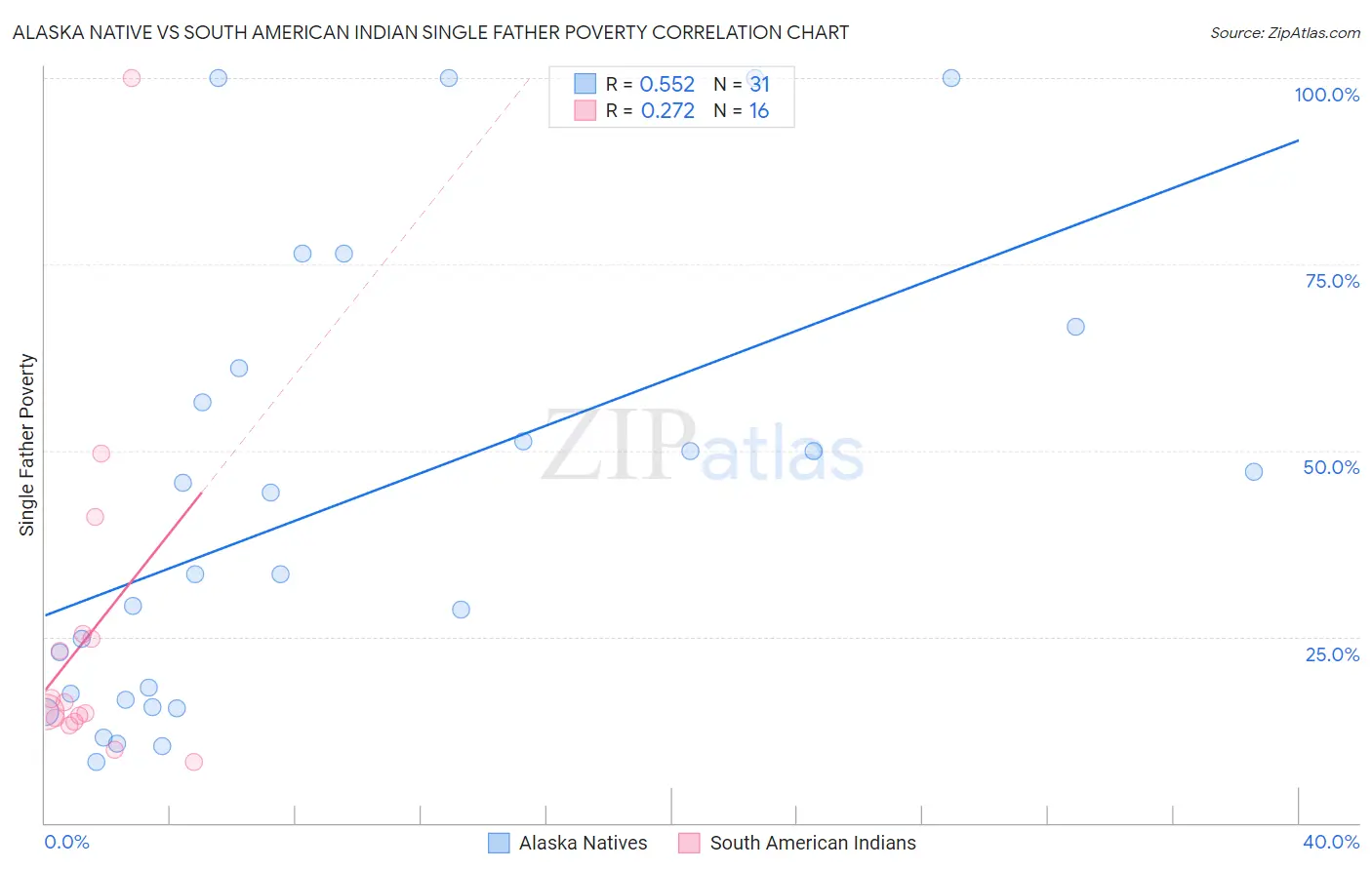 Alaska Native vs South American Indian Single Father Poverty