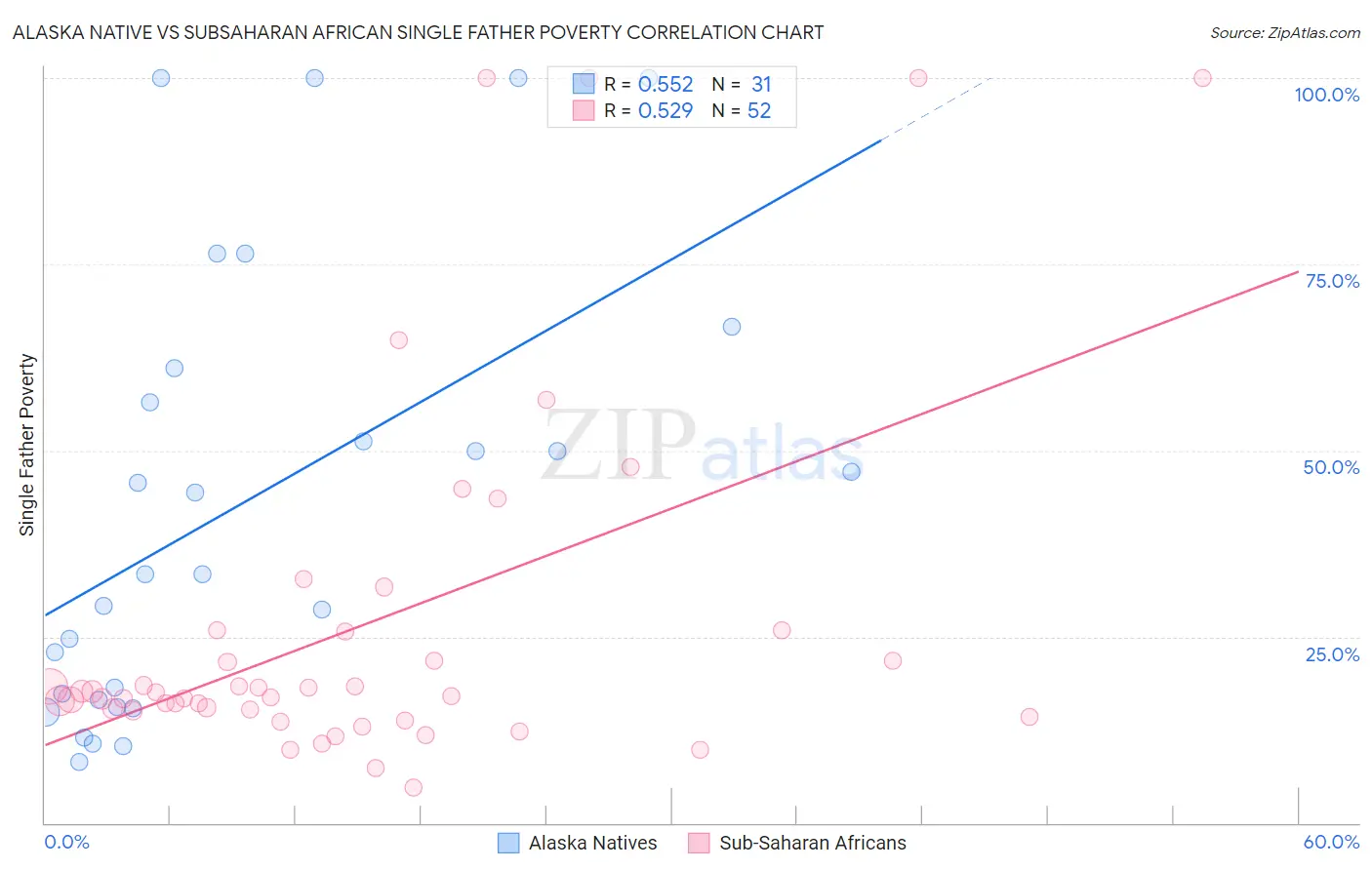 Alaska Native vs Subsaharan African Single Father Poverty