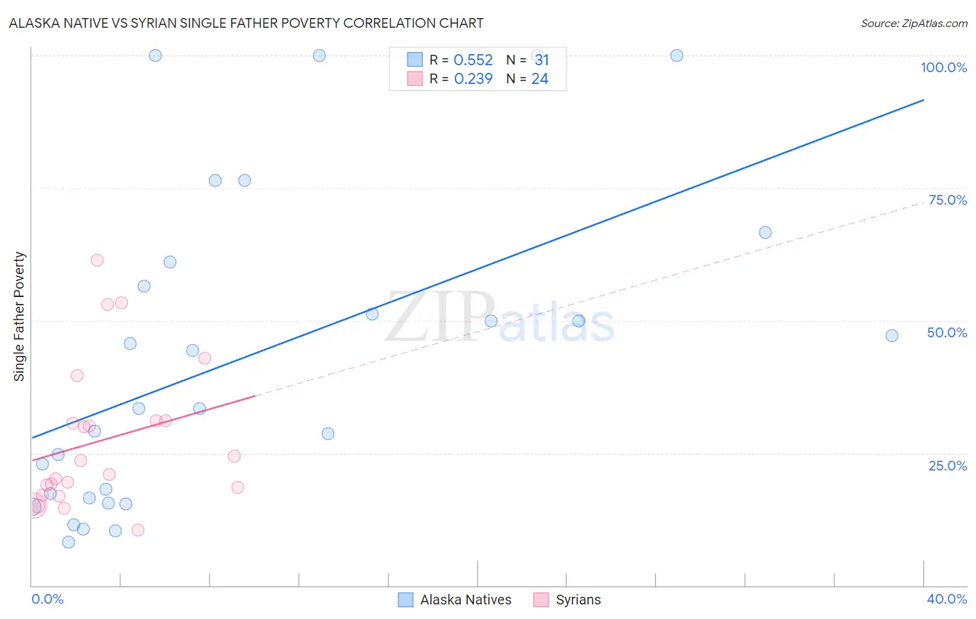 Alaska Native vs Syrian Single Father Poverty