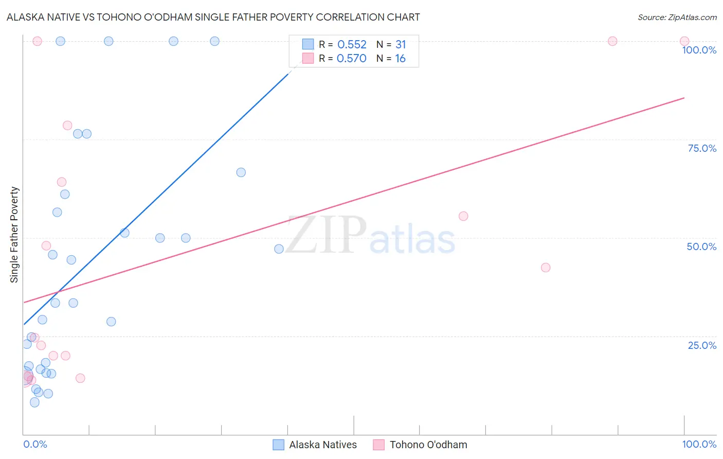 Alaska Native vs Tohono O'odham Single Father Poverty