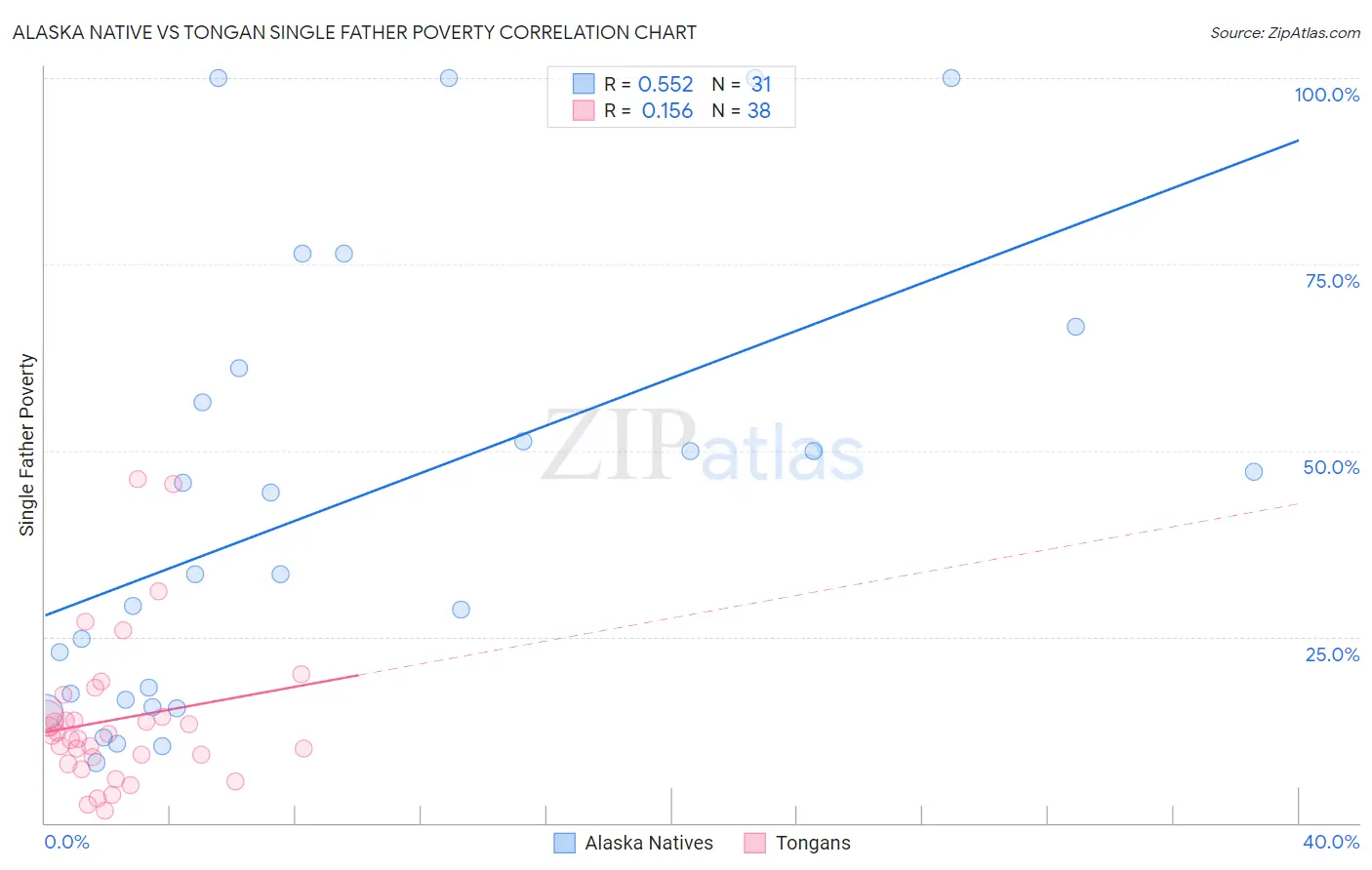 Alaska Native vs Tongan Single Father Poverty