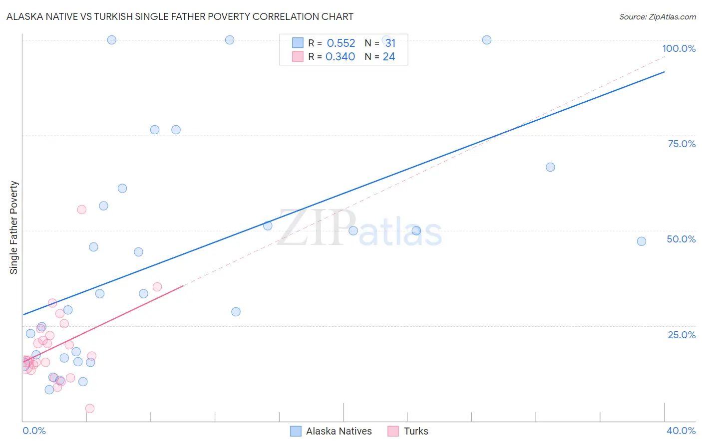 Alaska Native vs Turkish Single Father Poverty