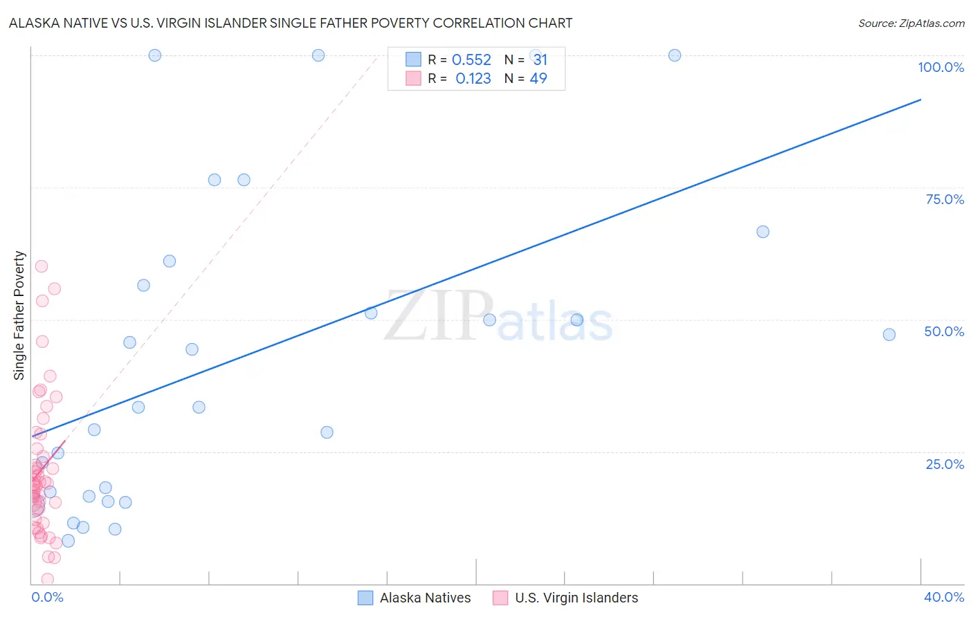 Alaska Native vs U.S. Virgin Islander Single Father Poverty