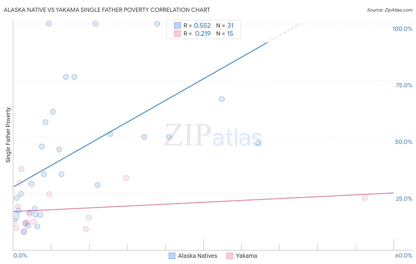 Alaska Native vs Yakama Single Father Poverty