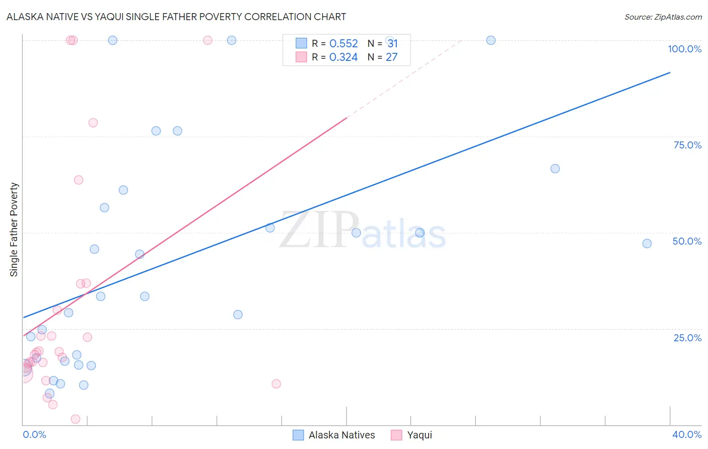 Alaska Native vs Yaqui Single Father Poverty