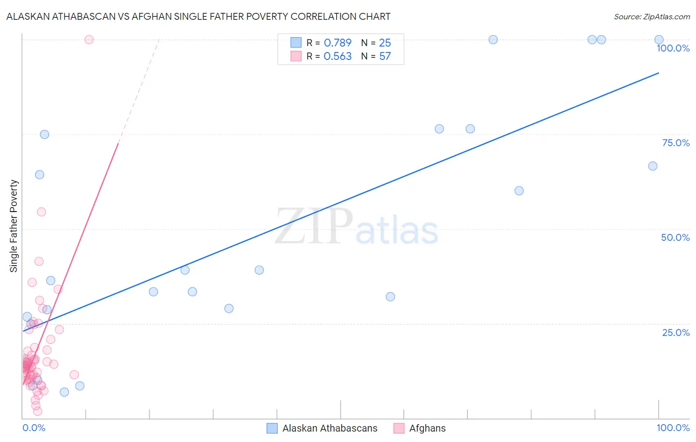 Alaskan Athabascan vs Afghan Single Father Poverty