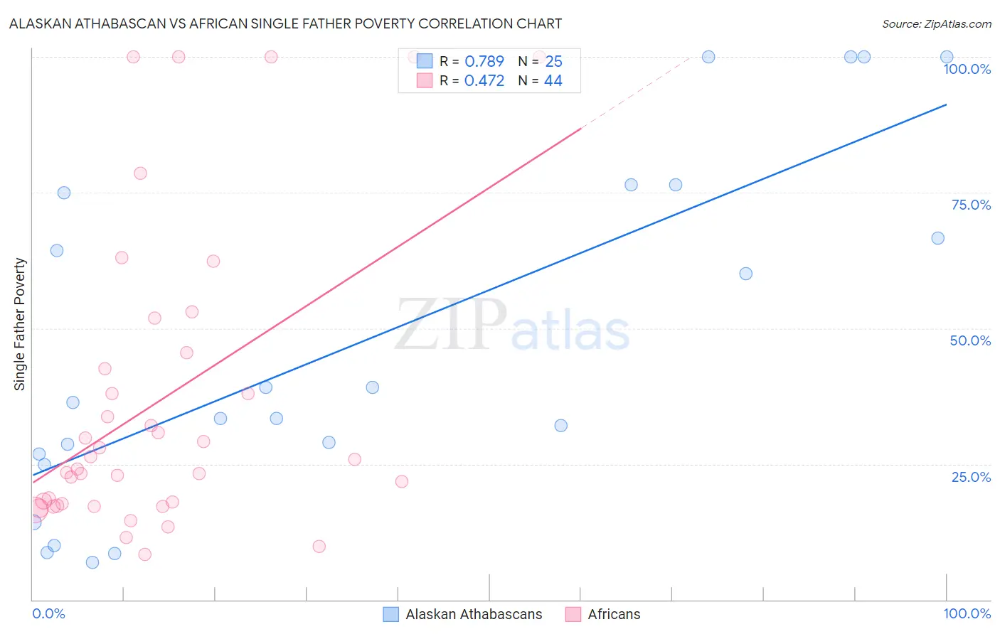 Alaskan Athabascan vs African Single Father Poverty