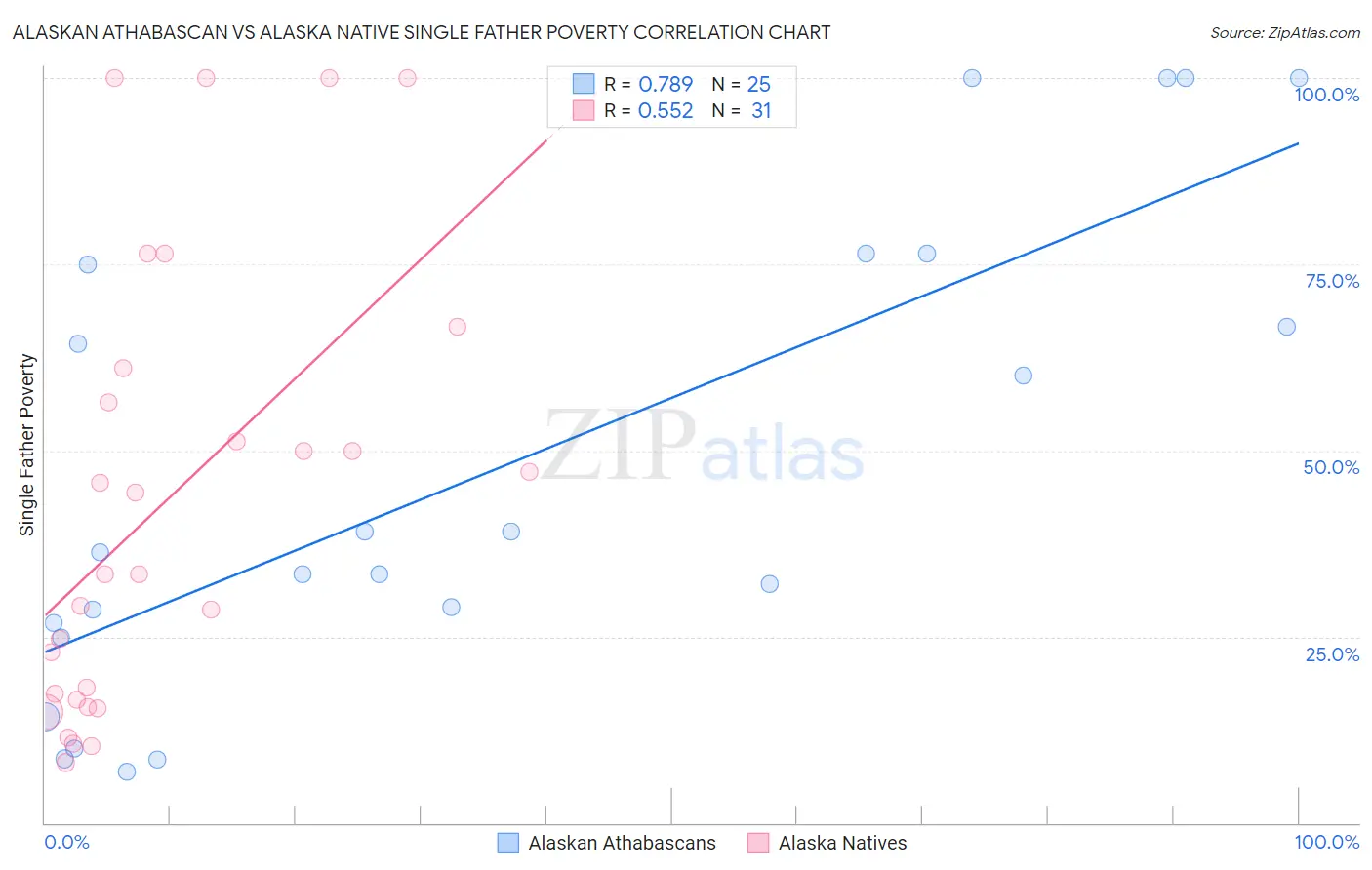 Alaskan Athabascan vs Alaska Native Single Father Poverty