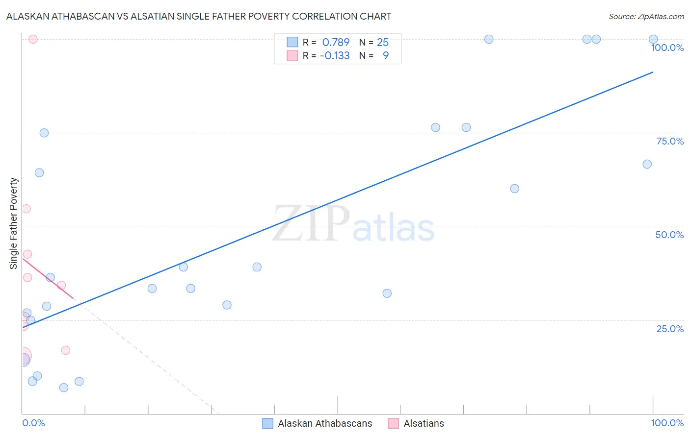 Alaskan Athabascan vs Alsatian Single Father Poverty