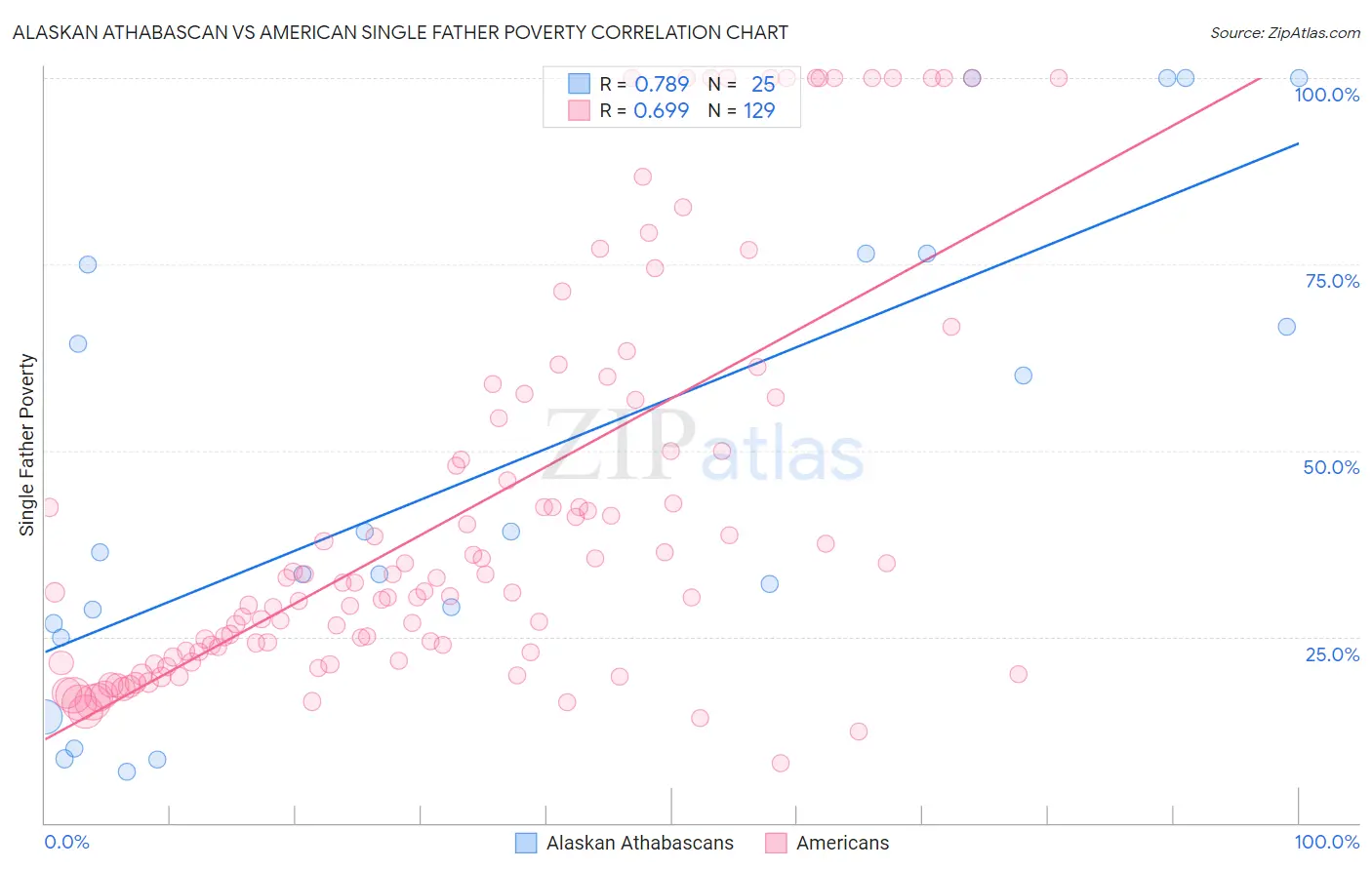 Alaskan Athabascan vs American Single Father Poverty