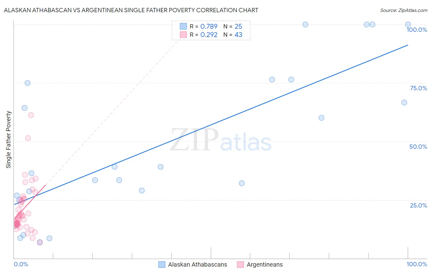 Alaskan Athabascan vs Argentinean Single Father Poverty