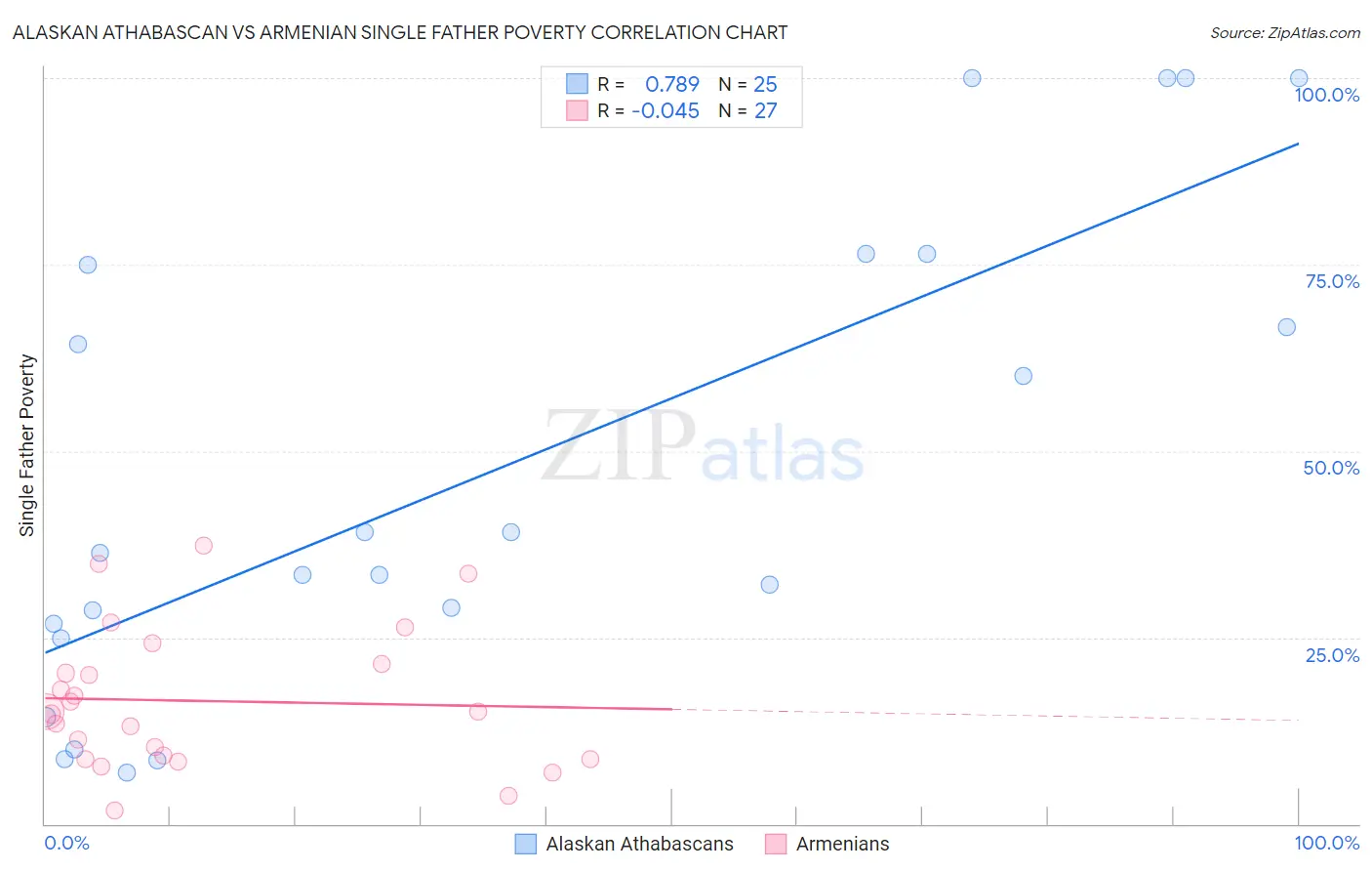 Alaskan Athabascan vs Armenian Single Father Poverty