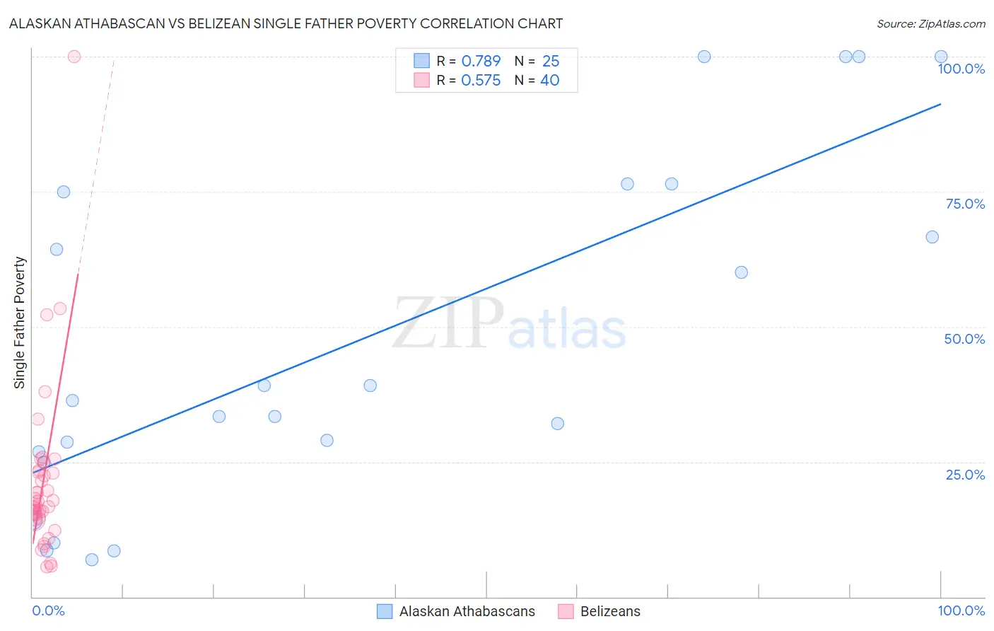 Alaskan Athabascan vs Belizean Single Father Poverty