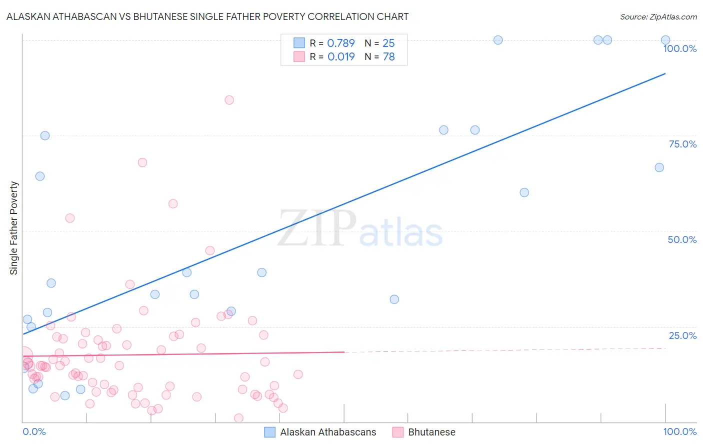 Alaskan Athabascan vs Bhutanese Single Father Poverty