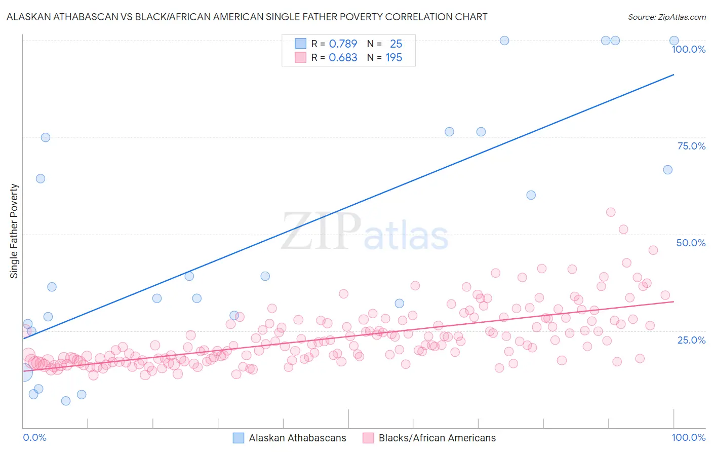 Alaskan Athabascan vs Black/African American Single Father Poverty