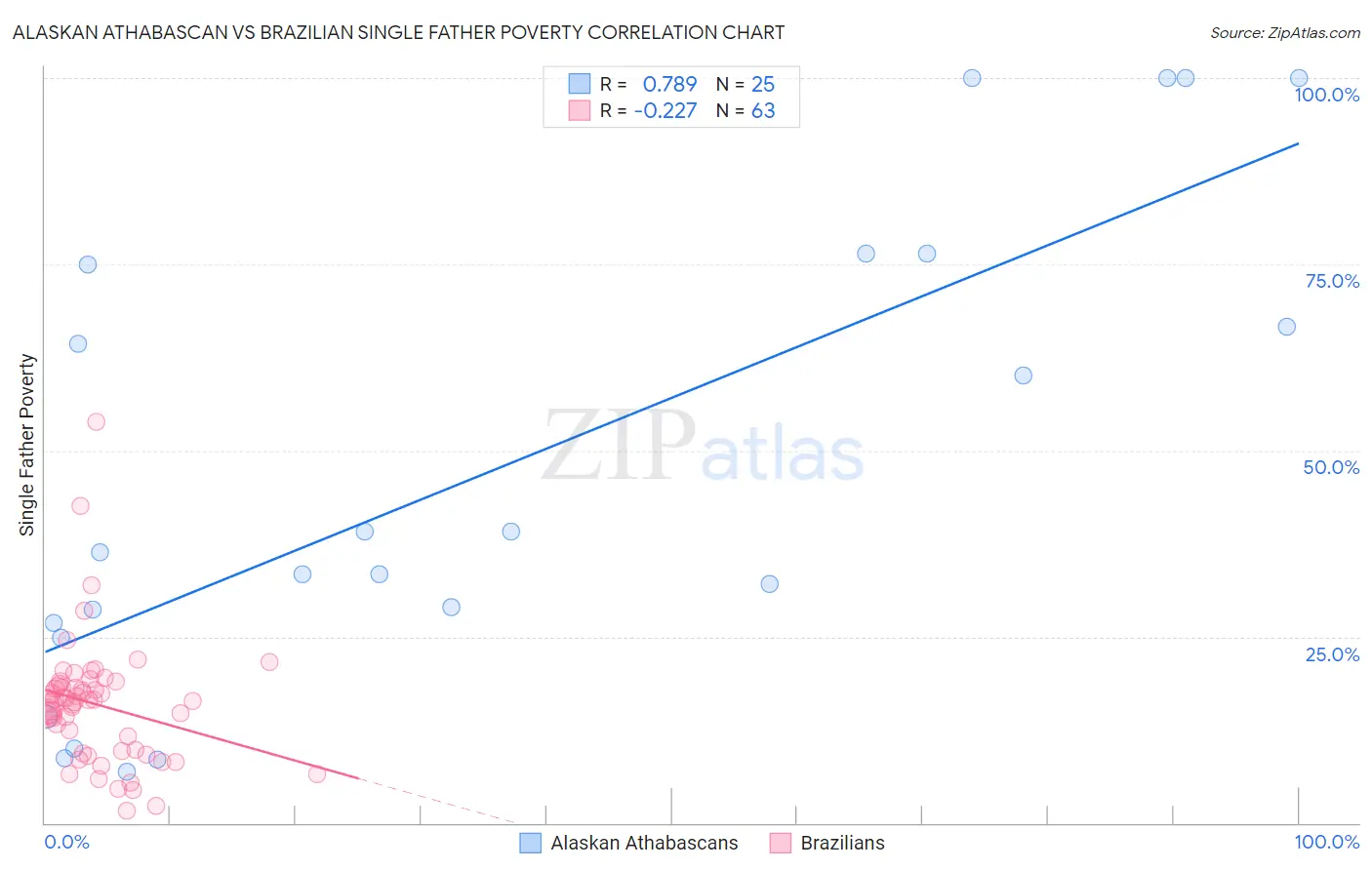 Alaskan Athabascan vs Brazilian Single Father Poverty