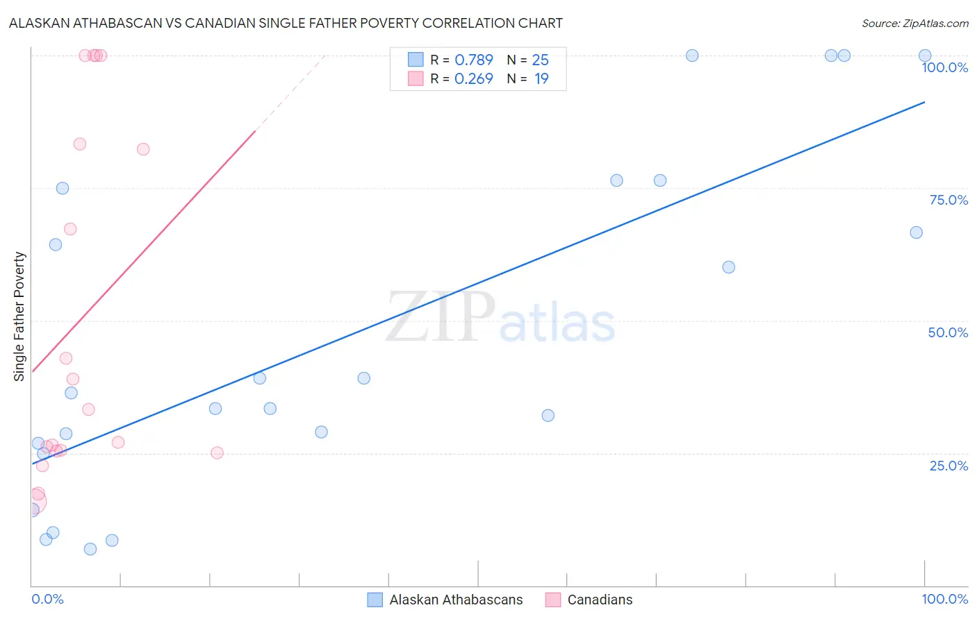 Alaskan Athabascan vs Canadian Single Father Poverty