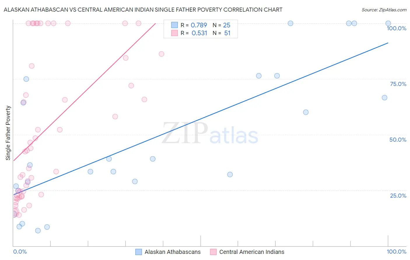 Alaskan Athabascan vs Central American Indian Single Father Poverty