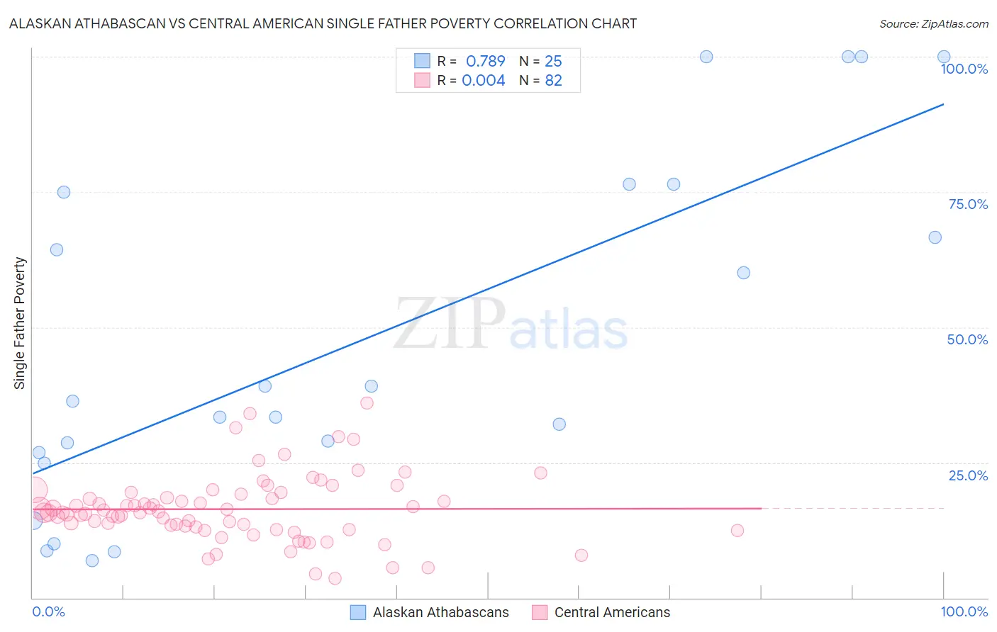 Alaskan Athabascan vs Central American Single Father Poverty