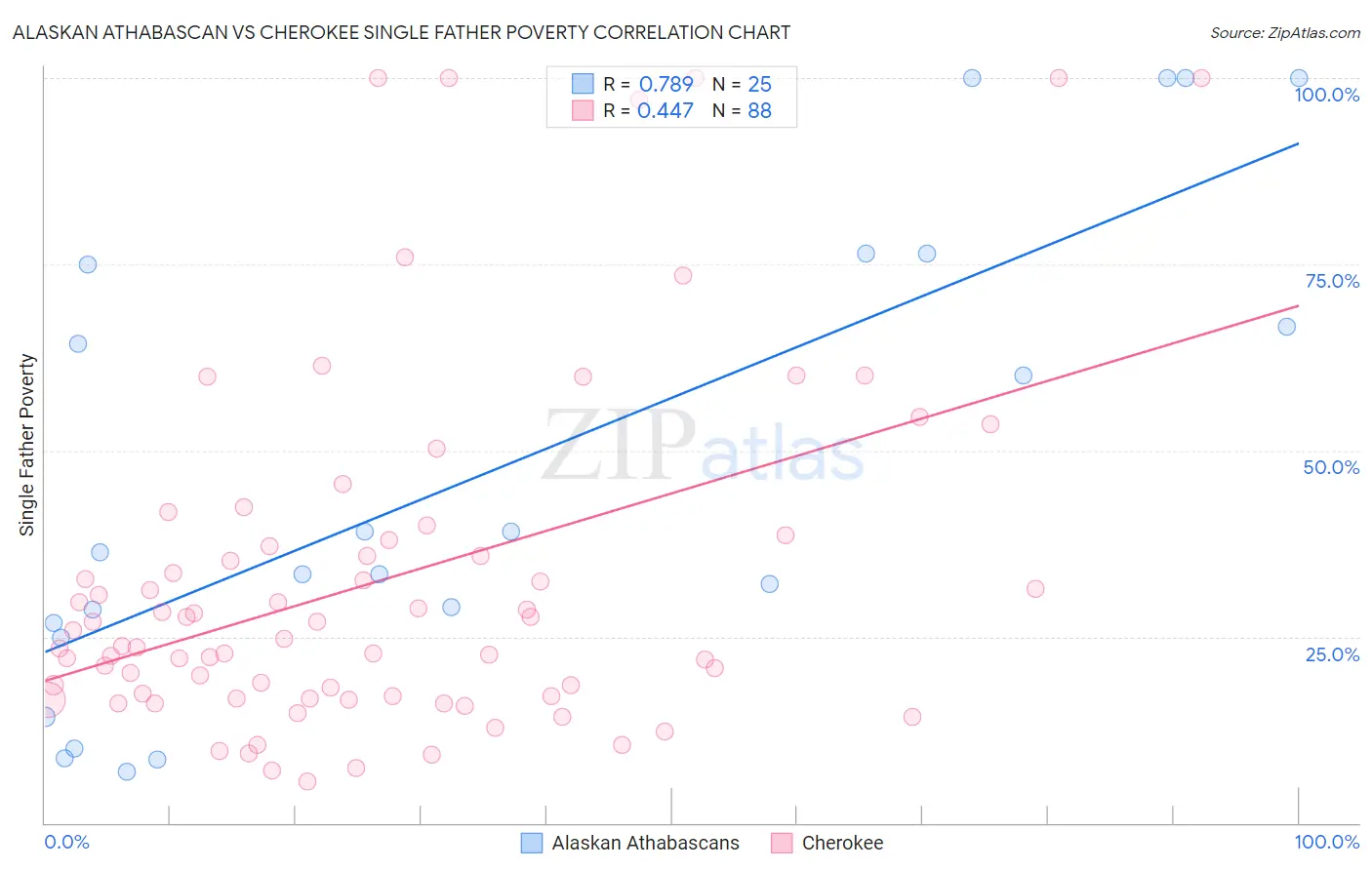 Alaskan Athabascan vs Cherokee Single Father Poverty