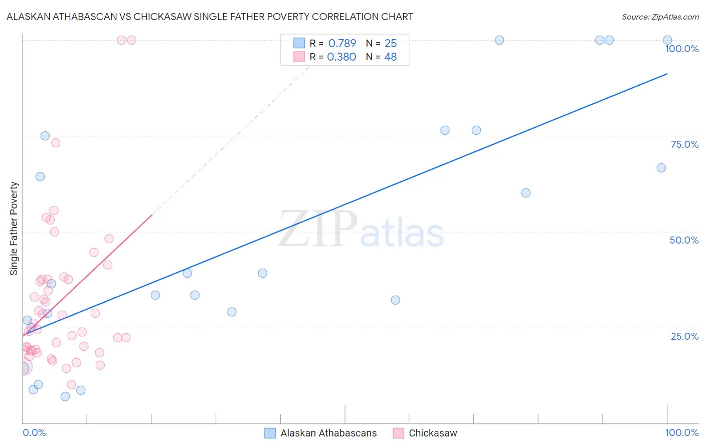 Alaskan Athabascan vs Chickasaw Single Father Poverty