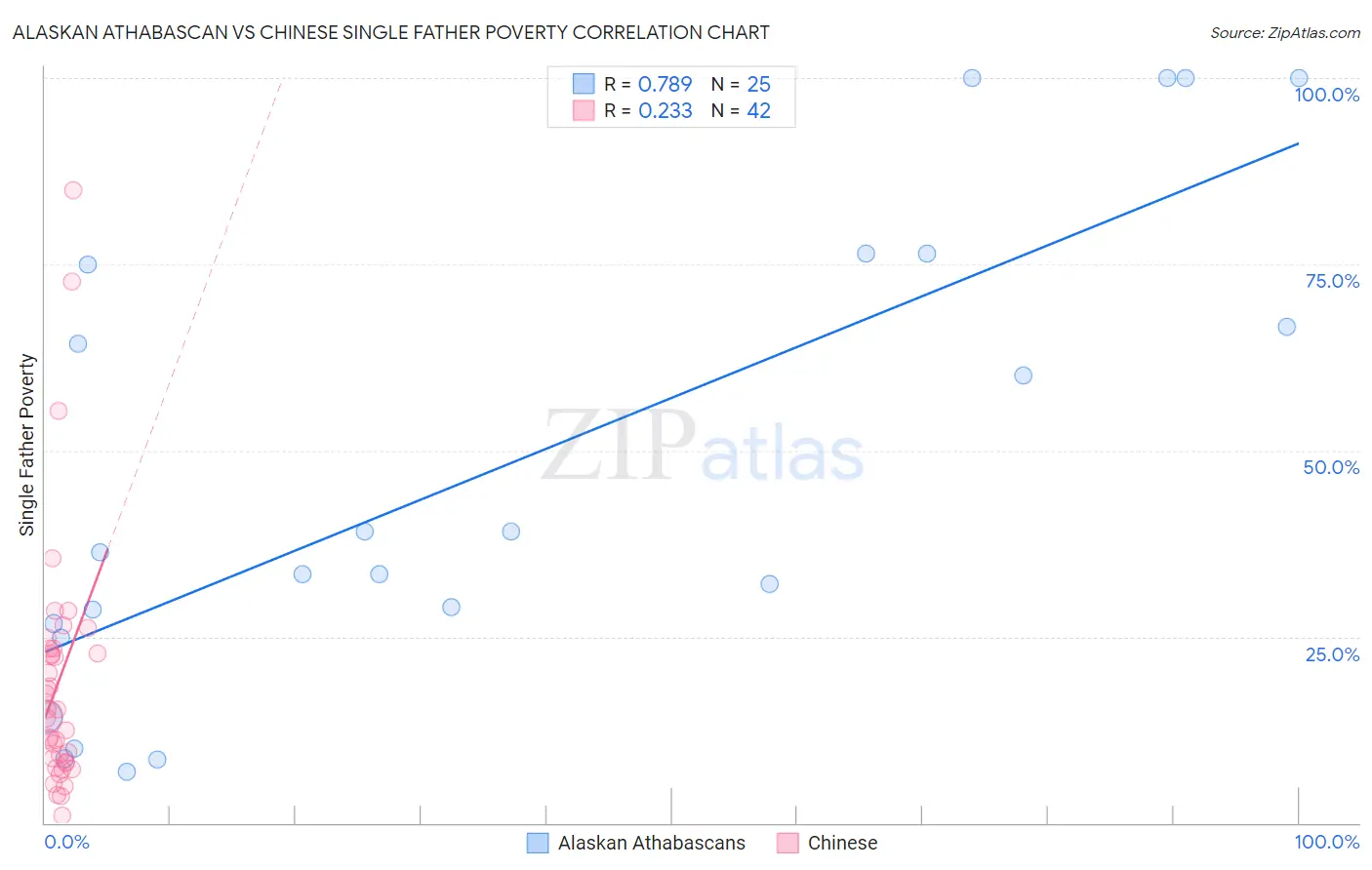 Alaskan Athabascan vs Chinese Single Father Poverty