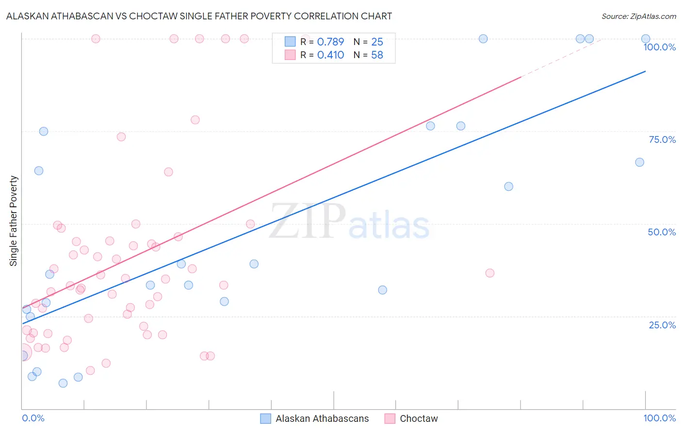 Alaskan Athabascan vs Choctaw Single Father Poverty